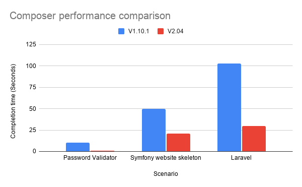 A graph showing the improvement in performance between Composer version 1 and 2. Improvements from 60-90% are possible.