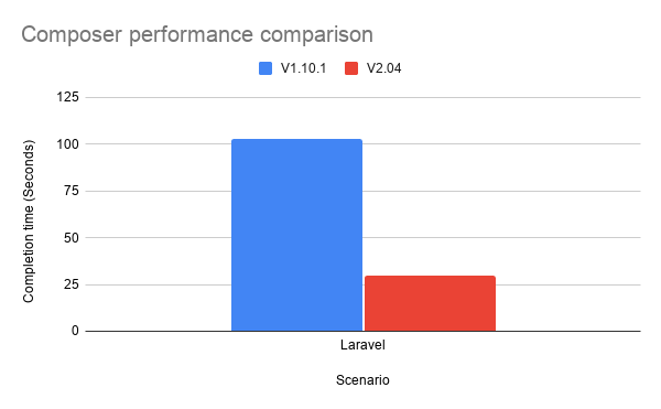 A graph showing the performance improvement of Composer v2 over v1 when creating a new Laravel project. An improvement of over 70% was seen.