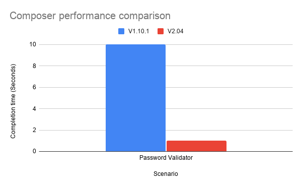 A graph showing the speed improvement brought by Composer v2. The time taken to execute this scenario was 90% faster using Composer v2