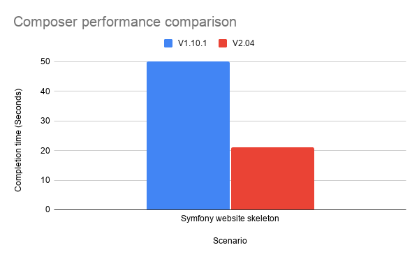 A graph showing the near 60% improvement in performance Composer v2 has when running composer create-project symfony/website-skeleton