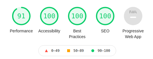 Lighthouse audit rating for visitors on desktop devices 91 for performance, 100 for the remainder