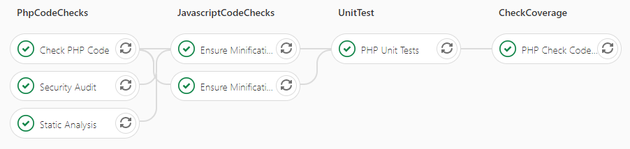 GitLab CI - Minimum requirements for PHPUnit