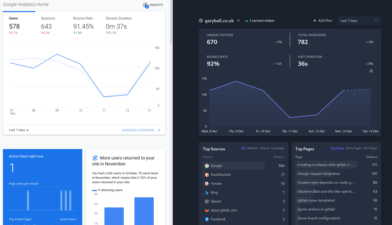 A side-by-side comparison of the dashboards from Plausible and Google Analytics